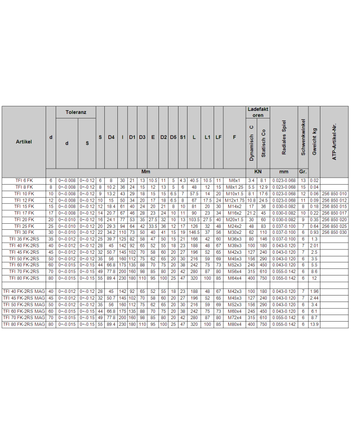 Gelenkkopf TFI_FK (GIR_DO)