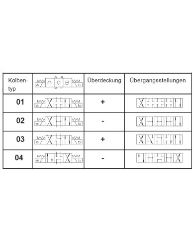 4/3-Wegeventile 24VDC mit Handhebel