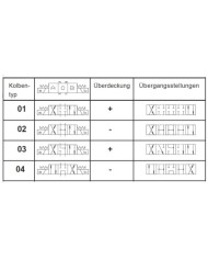 4/3-Wegeventile 24VDC mit Handhebel