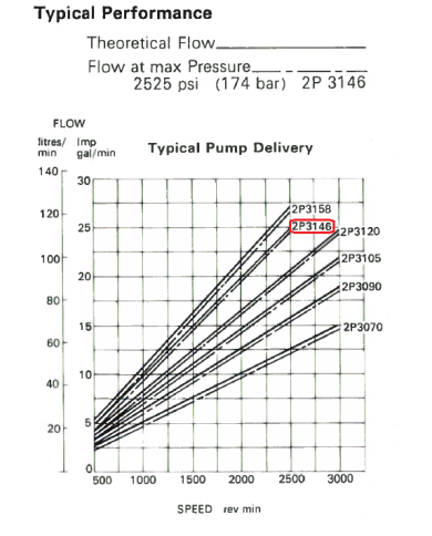 Zahnradpumpe Dowty 4-Loch-Flansch