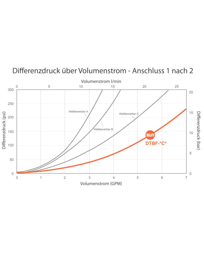 2/2-Wege-Sitzventile elektrisch betätigt