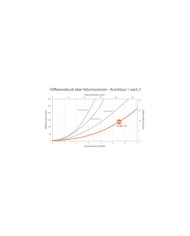 2/2-Wege-Sitzventile elektrisch betätigt