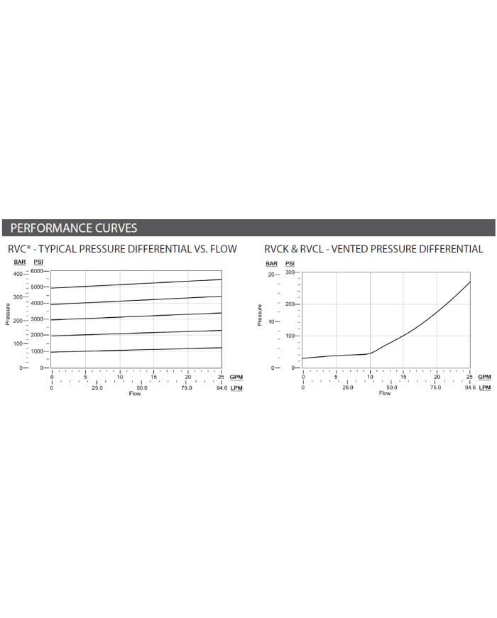 Druckbegrenzungsventile SUN Serie FLeX