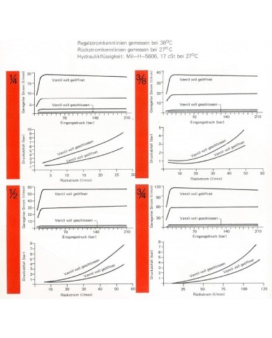 Stromregelventil 2-115 L/Min.