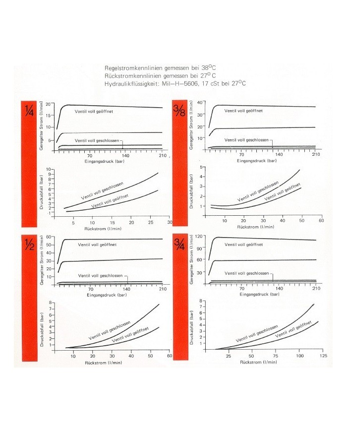 Stromregelventil 2-115 L/Min.
