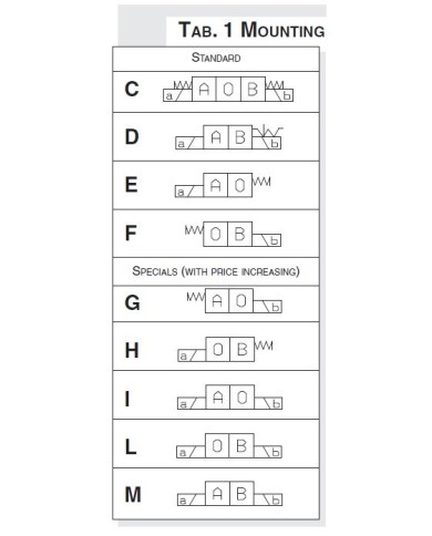 Wegeventile elektromagnet