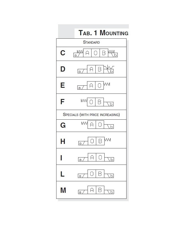 Wegeventile elektromagnet