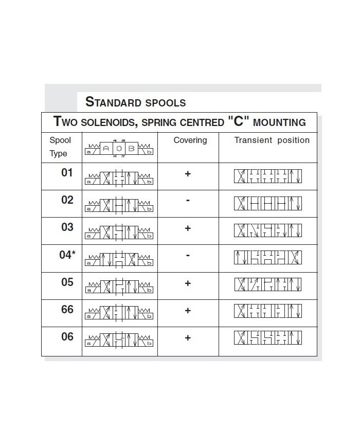 Wegeventile elektromagnet