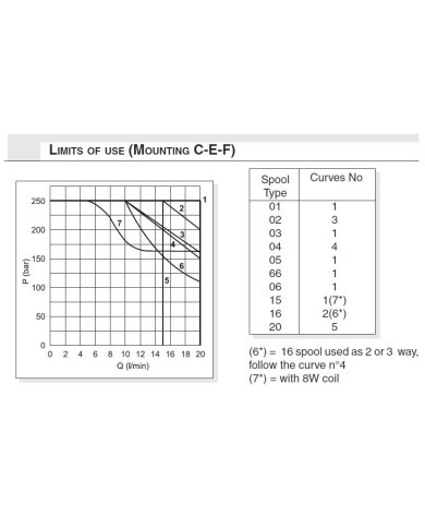 Wegeventile elektromagnet