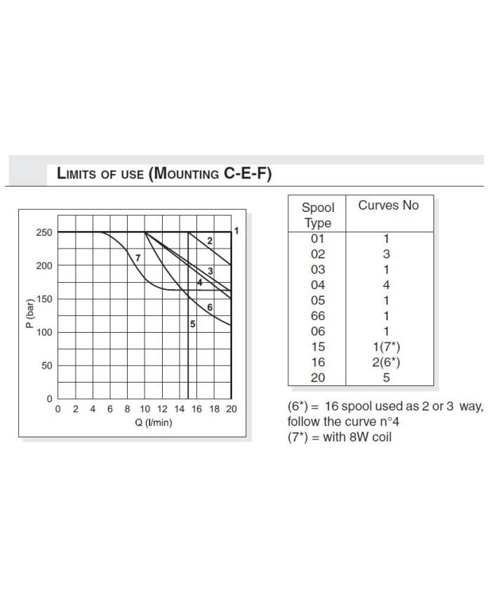 Wegeventile elektromagnet