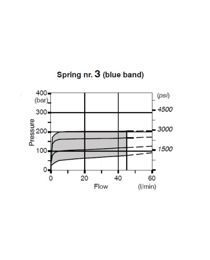 Wegeventil handbetätigt SD5